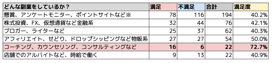 コーチング副業は満足度高