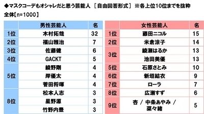マスクコーデもオシャレだと思う芸能人