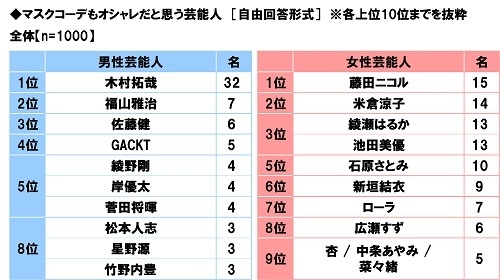 マスクコーデもオシャレだと思う芸能人