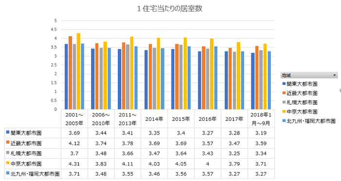 1軒あたりの部屋数も減少傾向