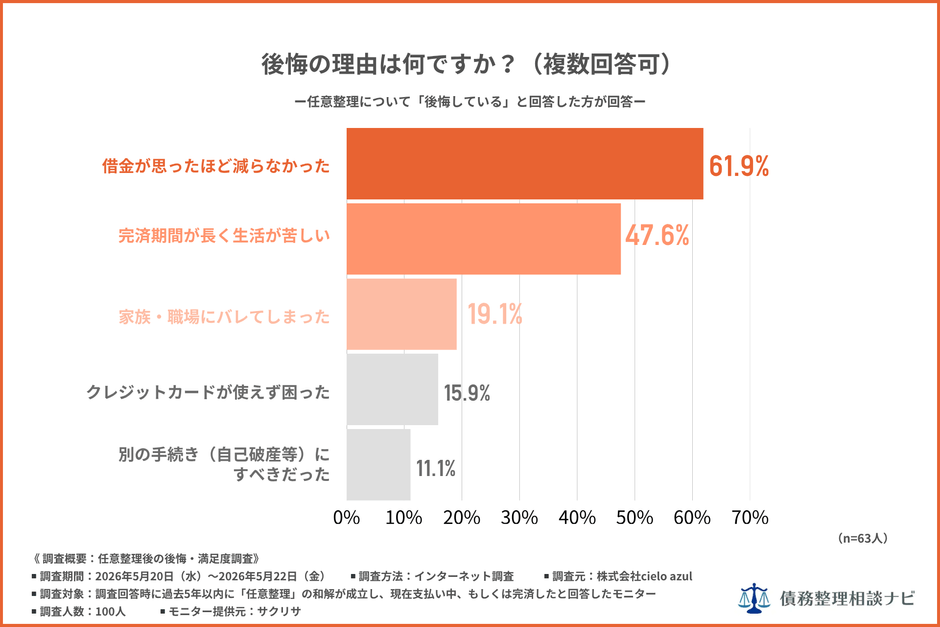 後悔の理由はなんですか?
