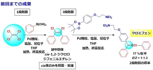 図2　研究グループによる先行研究で開発したテトラクロロエチレンから2工程でクロミフェンを合成する技術（特開2025-109127）