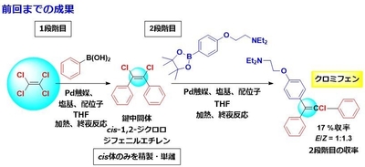 図2 研究グループによる先行研究で開発したテトラクロロエチレンから2工程でクロミフェンを合成する技術(特開2025-109127)