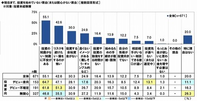 投資を始めていない理由