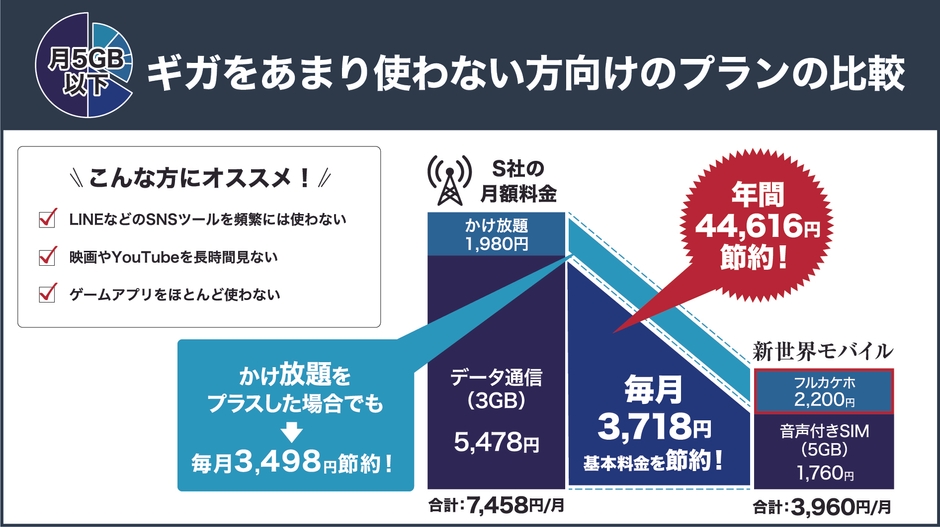 ギガをあまり使わない方向けのプラン比較