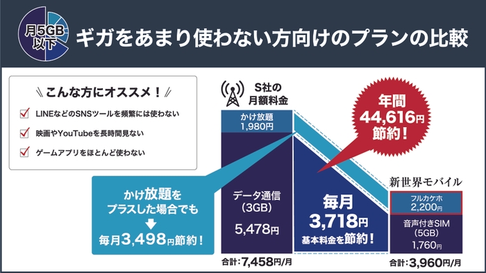 ギガをあまり使わない方向けのプラン比較