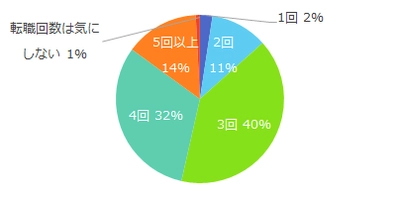 「ミドル人材の転職回数と転職成功の可能性」調査