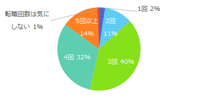 【図1】ミドル層人材の採用を検討する際、採用企業は何回目ぐらいから転職回数を気にする傾向にありますか?