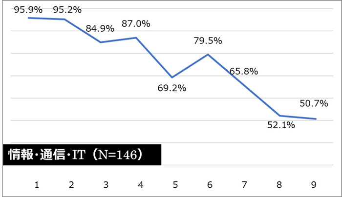情報・通信・IT関連ーどの程度なら問題ないか？