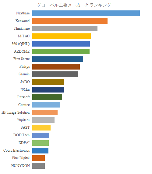 図. 世界の自動車用ダッシュボードカメラ市場におけるトップ21企業のランキングと市場シェア(2024年の調査データに基づく;最新のデータは、当社の最新調査データに基づいている)
