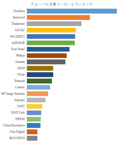 図.   世界の自動車用ダッシュボードカメラ市場におけるトップ21企業のランキングと市場シェア（2024年の調査データに基づく；最新のデータは、当社の最新調査データに基づいている）