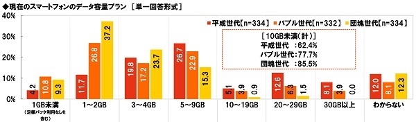 現在のスマートフォンのデータ容量プラン