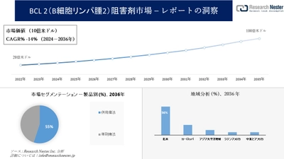 BCL 2（B細胞リンパ腫2）阻害剤市場調査の発展、傾向、需要、成長分析および予測2024―2036年