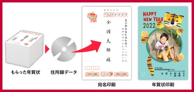 もらったハガキを店頭に持参するだけで、最短1日で年賀状が完成　 カメラのキタムラ、年賀状のDX化サービス 「ラクラク年賀状」を提供開始