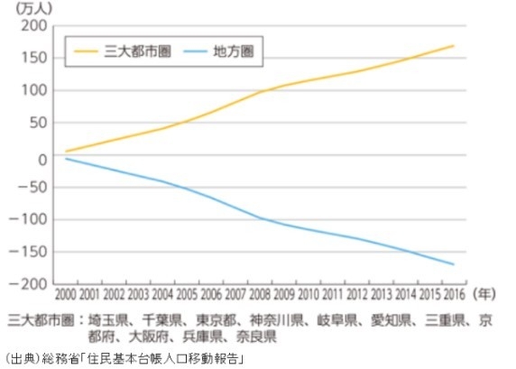 三大都市圏と地方圏の人口移動推移