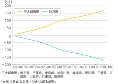 三大都市圏と地方圏の人口移動推移