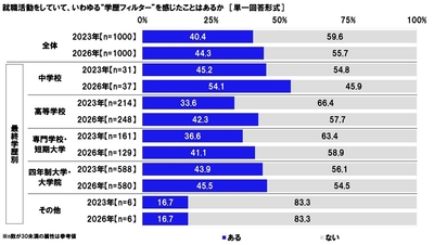 就職活動をしていて、いわゆる“学歴フィルター”を感じたことはあるか
