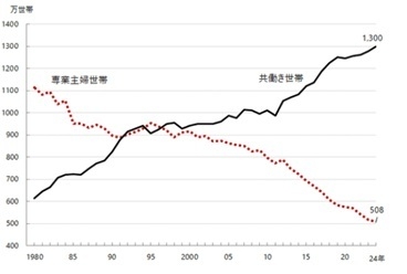 共働き世帯の増加