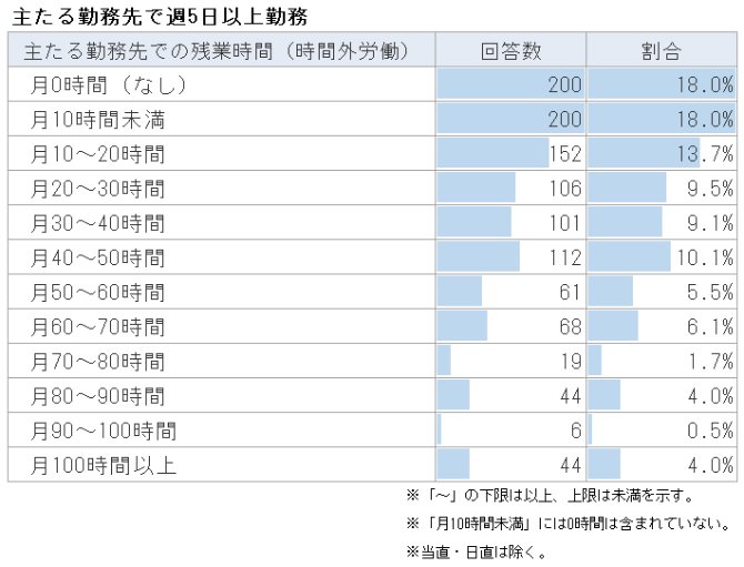 医師の残業時間