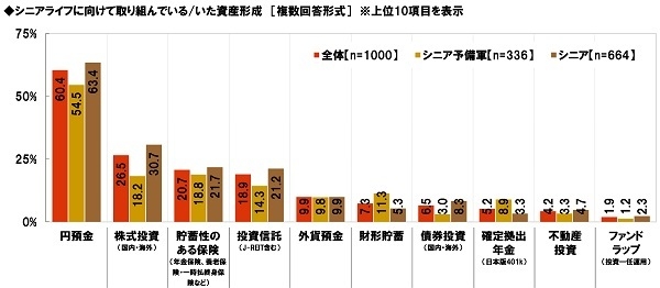 シニアライフに向けて取り組んでいる/いた資産形成