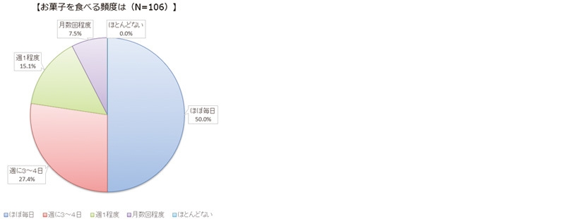 お菓子を食べる頻度