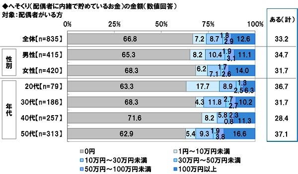 へそくりの金額