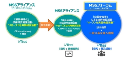 嗅覚IoTセンサーの業界標準化推進に向けた 「MSSフォーラム」発足