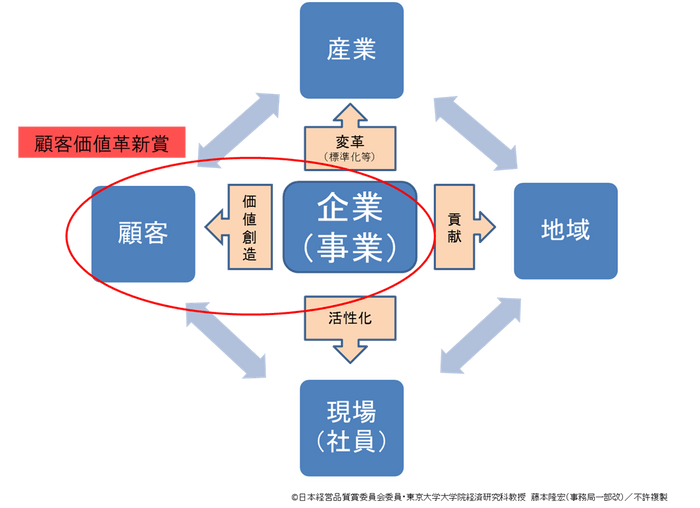 事業活動の中の「顧客価値革新賞」