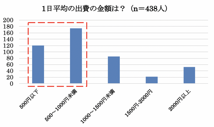 1日の出費増加