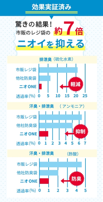 防臭性機能評価