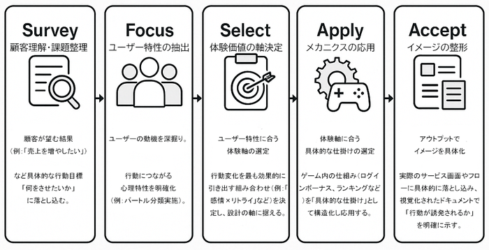 ゲーミフィケーション行動設計構築図