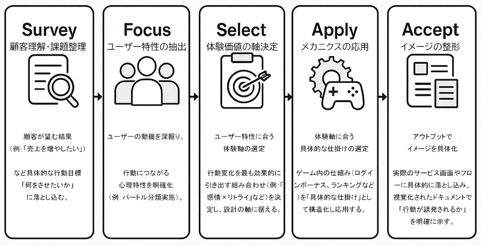 ゲーミフィケーション行動設計構築図