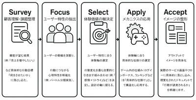 ゲーミフィケーション行動設計構築図