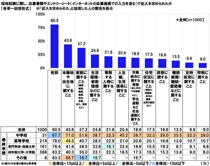 採用試験に際し、応募書類やエントリーシート(インターネットの応募画面での入力を含む)で記入を求められたか