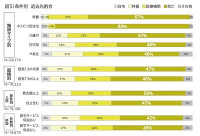 退去先割合(条件別)