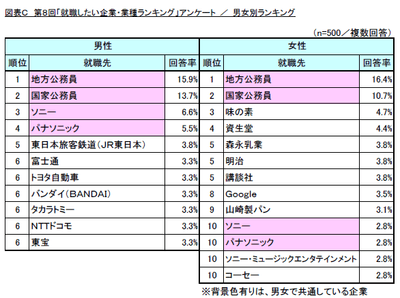図C 男女別ランキング