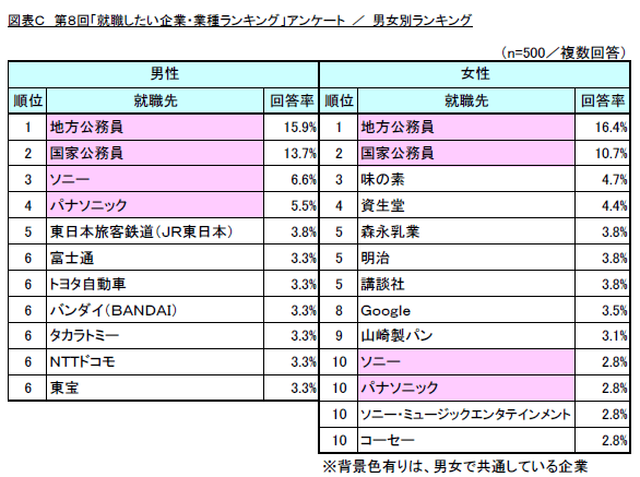 図C 男女別ランキング