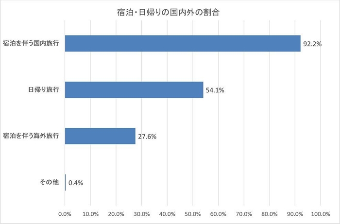 図1-a：宿泊・日帰りの国内外の割合