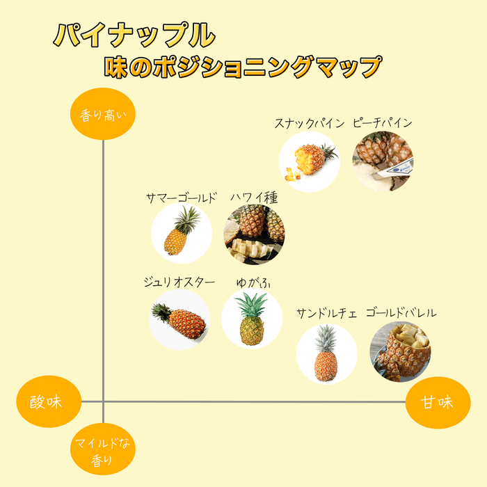 味のポジショニングマップ