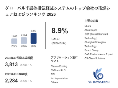上記の図表／データは、YHResearchの最新レポート「グローバル半導体排気軽減システムのトップ会社の市場シェアおよびランキング 2026」から引用されています。