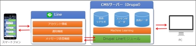 アウトソーシングテクノロジー、 LINE連携機能をDrupal向けに提供　 若年層対象のサイトへDrupal＋LINEでの 統合システム構築を可能に