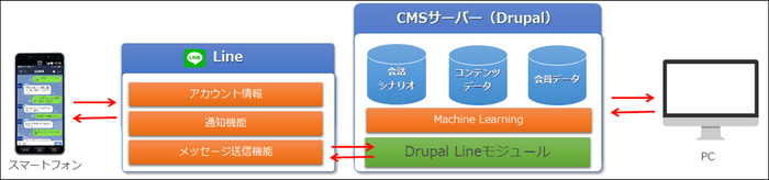 LINE&Drupal連携イメージ