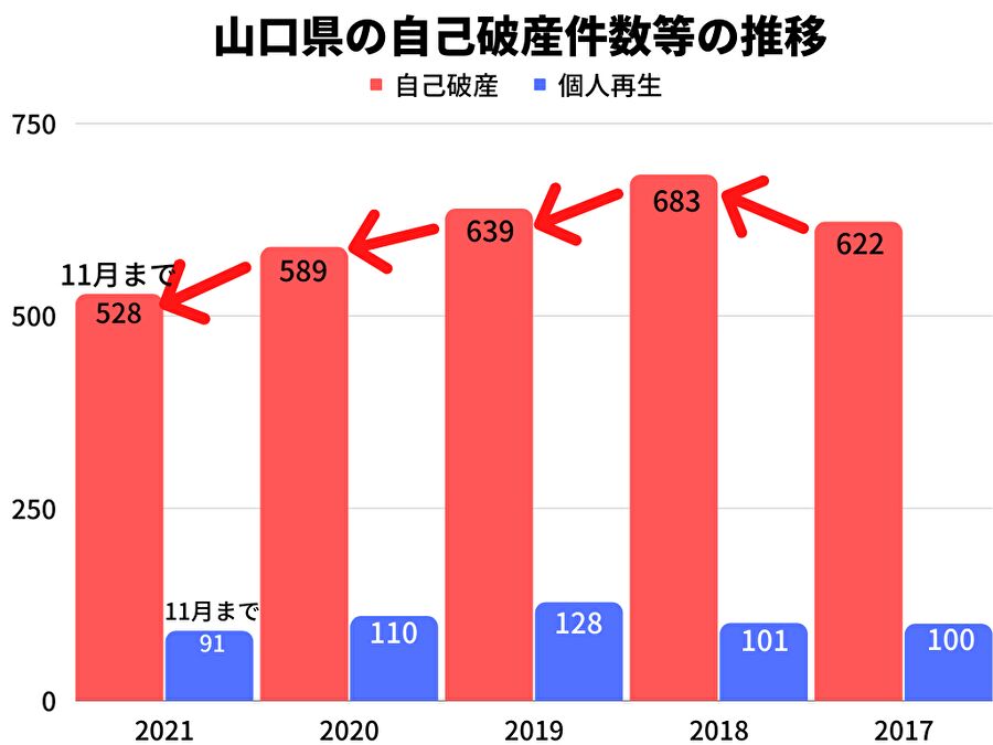2021年の山口県の自己破産件数は、11月時点で2020年同月比0.5％増！