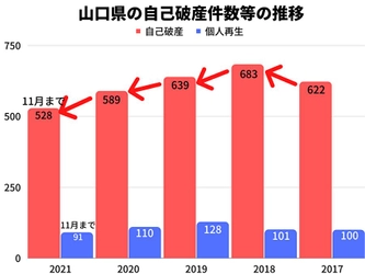 2021年の山口県の自己破産件数は、11月時点で2020年同月比0.5％増！