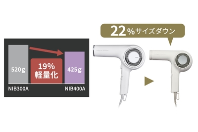 小型・軽量化(※1)を実現