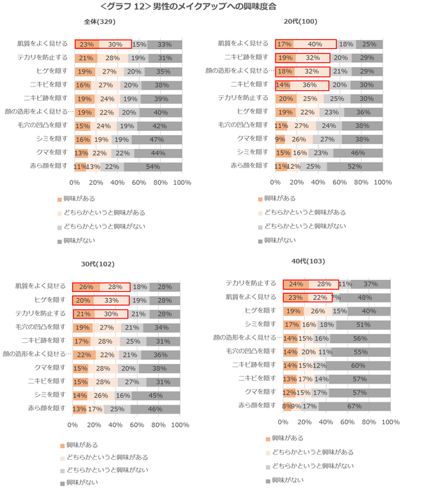 グラフ12：男性のメイクアップへの興味度合