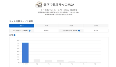 サイト売買プラットフォーム『ラッコM＆A』サイト売買の統計情報をリニューアル