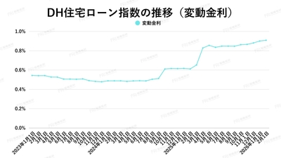 出典：ホームローンドクター（株）