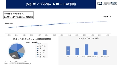 多段ポンプ市場調査の発展、傾向、需要、成長分析および予測2024―2036年