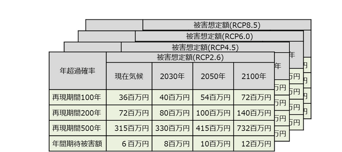 『気候変動風災リスク分析サービス』被害想定額 分析結果イメージ